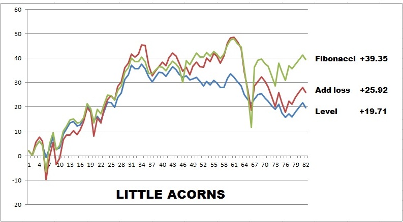 Acorn Stock Price Today